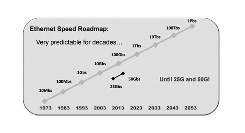 Understand the meaning of 25G 100G Understand the meaning of 25G 100G