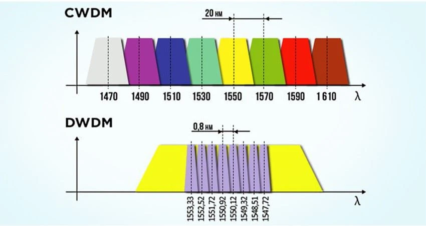 Channel spacing between CWDM WDM equipment and DWDM WDM equipment Channel spacing between CWDM WDM equipment and DWDM WDM equipment