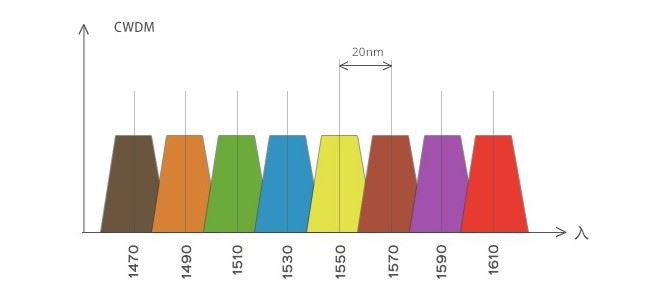 CWDM Wavelength
