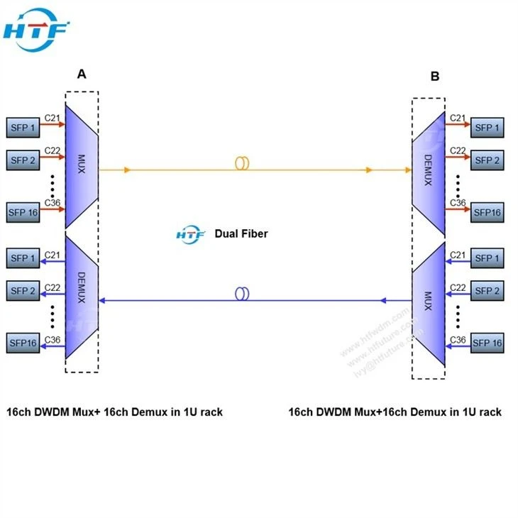 16ch C21-C36 Dual Fiber DWDM Mux Demux